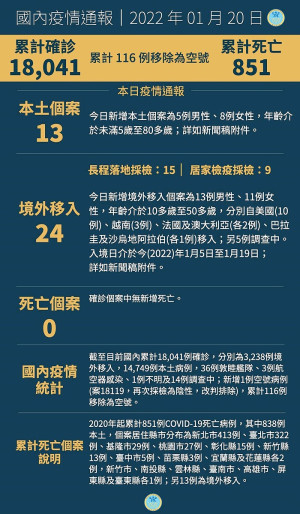 中央20日宣布國內新增37例COVID-19確定病例,分別為13例本土及24例境外移入。(圖:中央流行疫情指揮中心)