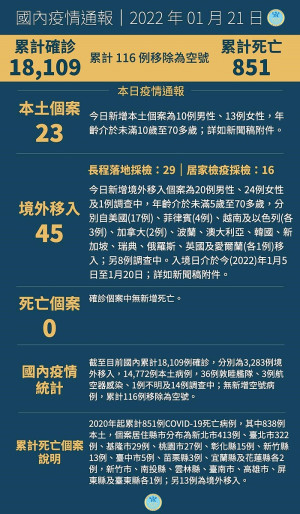 中央21日公布國內新增68例COVID-19確定病例,分別為23例本土及45例境外移入。(圖:中央流行疫情指揮中心)