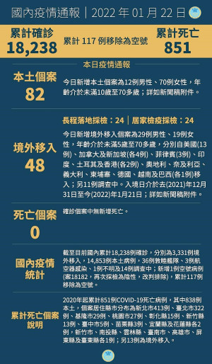 中央22日宣布國內新增130例COVID-19確定病例,分別為82例本土及48例境外移入。(圖:中央流行疫情指揮中心)