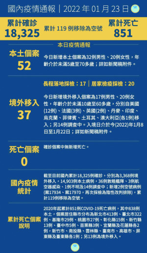 中央23日公布國內新增89例COVID-19確定病例,分別為52例本土及37例境外移入。(圖:中央流行疫情指揮中心)