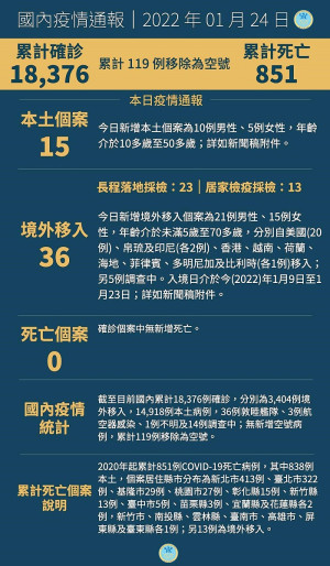 中央24日宣布國內新增15例本土及36例境外移入。(圖:中央流行疫情指揮中心)