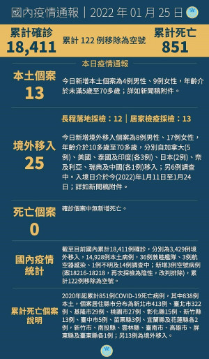 中央25日宣布國內新增38例COVID-19確定病例，分別為13例本土及25例境外移入。（圖：中央流行疫情指揮中心）