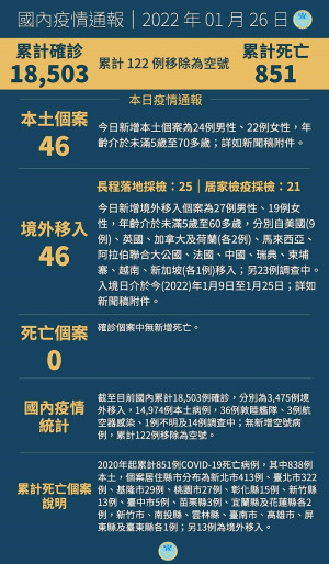 　中央26日宣布國內新增92例COVID-19確定病例，分別為46例本土及46例境外移入。（圖：中央流行疫情指揮中心）