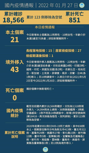 中央27日宣布國內新增64例COVID-19確定病例,分別為21例本土及43例境外移入。(圖:中央流行疫情指揮中心)