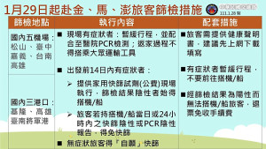 中央流行疫情指揮中心宣布赴離島1月29日起須篩檢陰性後登機(船)。(圖:中央流行疫情指揮中心)