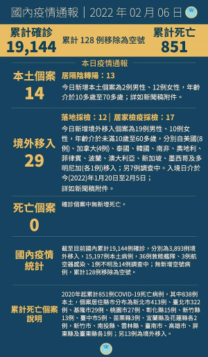 中央6日公布國內新增43例COVID-19確定病例,分別為14例本土及29例境外移入。(圖:中央流行疫情指揮中心)