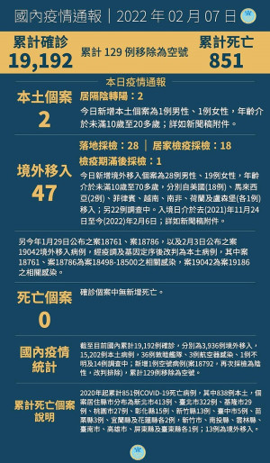 中央7日公布國內新增49例COVID-19確定病例,分別為2例本土及47例境外移入。(圖:中央流行疫情指揮中心)