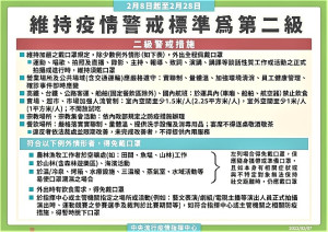 全國維持疫情2級警戒 至228維持加嚴戴口罩等防疫措施