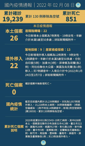 　中央8日宣布國內新增48例COVID-19確定病例，分別為26例本土及22例境外移入。（圖：中央流行疫情指揮中心）
