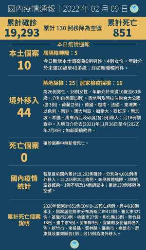 中央9日宣布國內新增54例COVID-19確定病例,分別為10例本土及44例境外移入。(圖:中央流行疫情指揮中心)