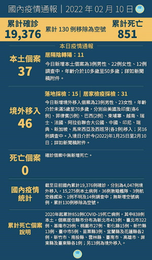 中央10日宣布國內新增83例COVID-19確定病例,分別為37例本土及46例境外移入。(圖:中央流行疫情指揮中心)