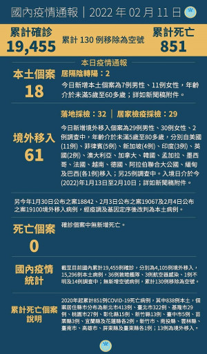 中央11日宣布國內新增79例COVID-19確定病例,分別為18例本土及61例境外移入。(圖:中央流行疫情指揮中心)