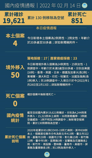 中央14日宣布國內新增54例COVID-19確定病例,分別為4例本土及50例境外移入。(圖:中央流行疫情指揮中心)