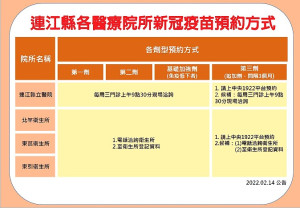 新冠疫苗施打已達一定比例,本週起恢復門診接種機制,縣立醫院每週三上午提供60人次莫德納及60人次BNT疫苗給民眾接種。(圖:連江縣衛福局)