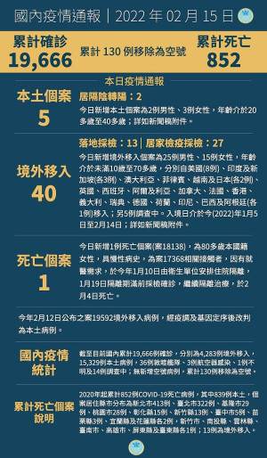 中央15日宣布國內新增45例COVID-19確定病例,分別為5例本土及40例境外移入。(圖:中央流行疫情指揮中心)