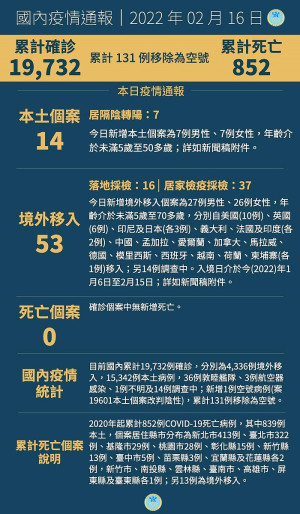 　中央16日宣布國內新增67例COVID-19確定病例，分別為14例本土及53例境外移入。（圖：中央流行疫情指揮中心）