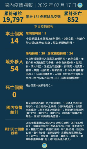 　中央17日宣布國內新增68例COVID-19確定病例，分別為14例本土及54例境外移入。（圖：中央流行疫情指揮中心）