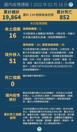 　中央18日宣布國內新增67例COVID-19確定病例，分別為16例本土及51例境外移入。（圖：中央流行疫情指揮中心）