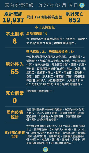 中央19日公布國內新增73例COVID-19確定病例,分別為8例本土及65例境外移入。(圖:中央流行疫情指揮中心)