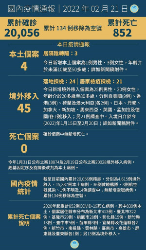 中央21日宣布國內新增49例COVID-19確定病例,分別為4例本土及45例境外移入。(圖:中央流行疫情指揮中心)