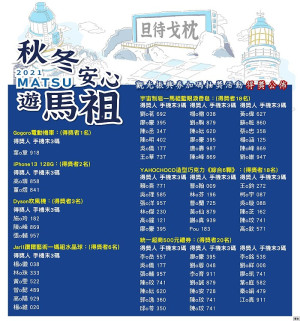 交旅局第2波觀光振興券加碼抽獎活動公布68位得獎名單,贈送Gogoro、iPhone13及馬祖特色禮品等多項大獎。(圖:交旅局)