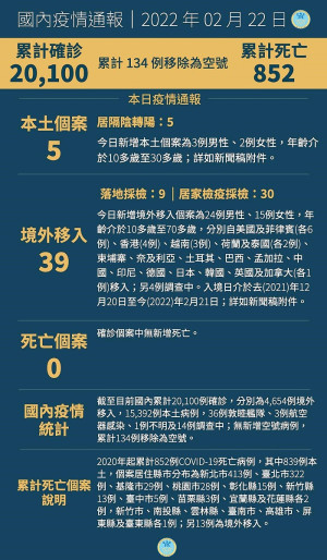 　中央22日宣布國內新增44例COVID-19確定病例，分別為5例本土及39例境外移入。（圖：中央流行疫情指揮中心）