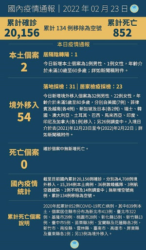 中央23日宣布國內新增56例COVID-19確定病例,分別為2例本土及54例境外移入。(圖:中央流行疫情指揮中心)