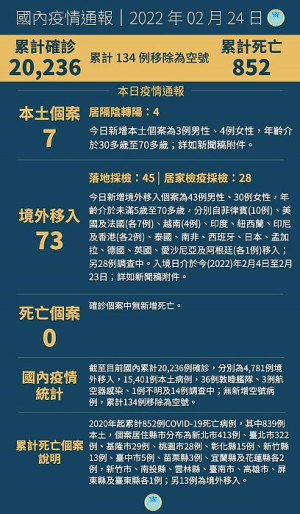 　中央24日宣布國內新增80例COVID-19確定病例，分別為7例本土及73例境外移入。（圖：中央流行疫情指揮中心）