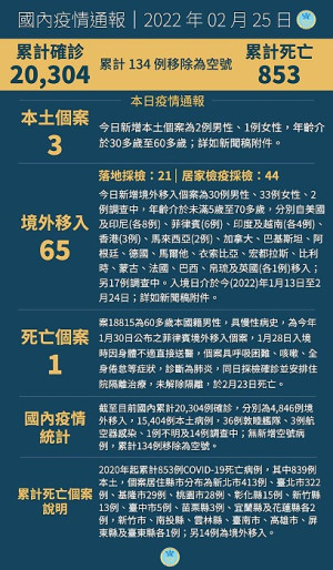 中央25日宣布國內新增68例COVID-19確定病例,分別為3例本土及65例境外移入;另確診個案中新增1例死亡。(圖:中央流行疫情指揮中心)