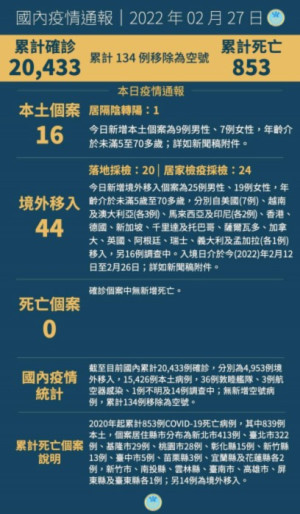 　中央27日宣布國內新增60例COVID-19確定病例，分別為16例本土及44例境外移入。（圖：中央流行疫情指揮中心）