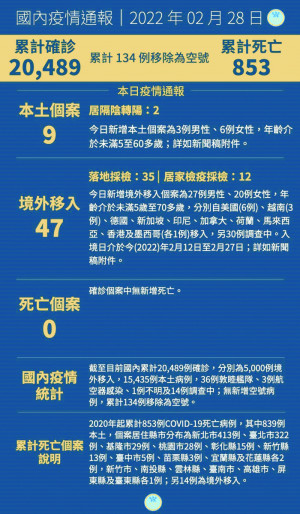 中央28日宣布國內新增56例COVID-19確定病例,分別為9例本土及47例境外移入。(圖:中央流行疫情指揮中心)