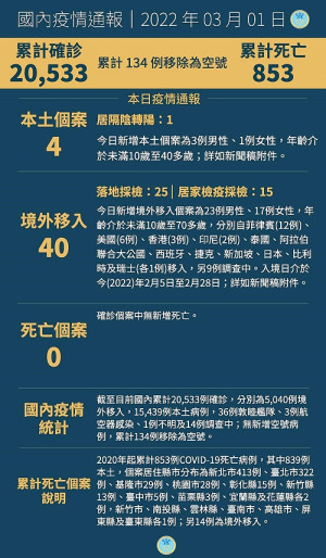 中央1日宣布國內新增44例COVID-19確定病例,分別為4例本土及40例境外移入 。(圖:中央流行疫情指揮中心)