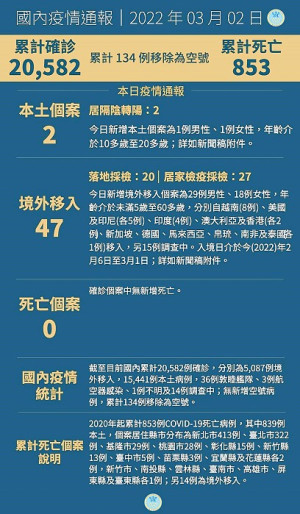 中央2日宣布國內新增49例COVID-19確定病例,分別為2例本土及47例境外移入。(圖:中央流行疫情指揮中心)