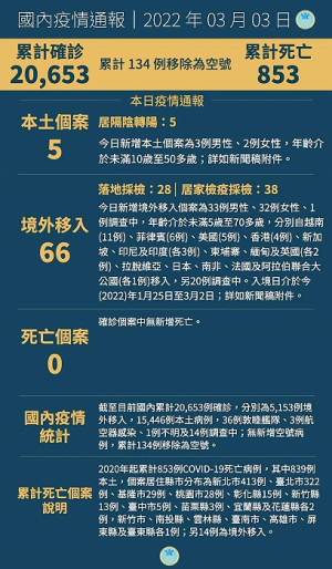 　中央3日公布國內新增71例COVID-19確定病例，分別為5例本土及66例境外移入。（圖：中央流行疫情指揮中心）