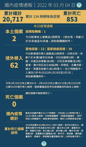 中央4日宣布國內新增64例COVID-19確定病例,分別為2例本土及62例境外移入。(圖:中央流行疫情指揮中心)