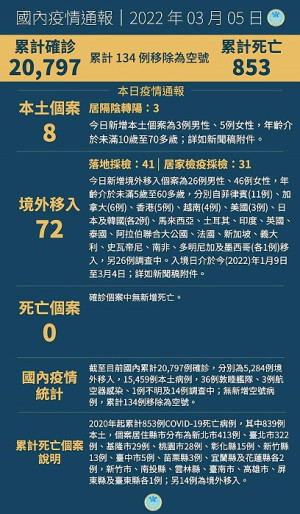 中央5日宣布國內新增80例COVID-19確定病例,分別為8例本土及72例境外移入。(圖:中央流行疫情指揮中心)