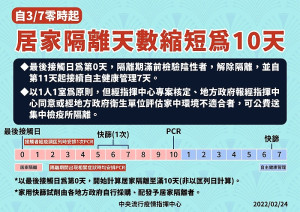 　中央宣布自3月7日零時起，確定病例之密切接觸者居家隔離天數縮短為10天。（圖：中央流行疫情指揮中心）