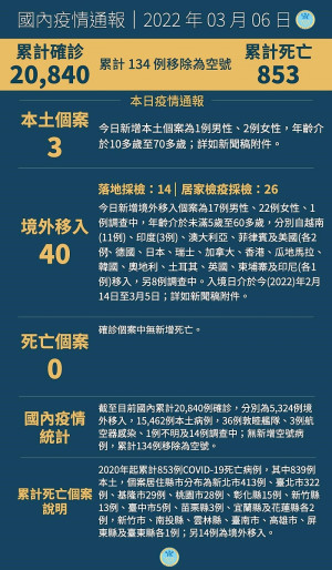 中央6日宣布國內新增43例COVID-19確定病例,分別為3例本土及40例境外移入。(圖:中央流行疫情指揮中心)