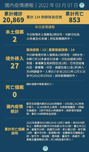 中央7日宣布國內新增29例COVID-19確定病例,分別為2例本土及27例境外移入。(圖:中央流行疫情指揮中心)
