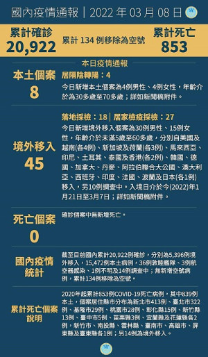 中央8日宣布國內新增53例COVID-19確定病例,分別為8例本土及45例境外移入。(圖:中央流行疫情指揮中心)
