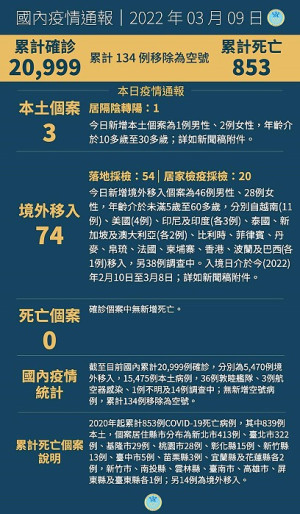 　中央9日公布國內新增77例COVID-19確定病例，分別為3例本土及74例境外移入。（圖：中央流行疫情指揮中心）
