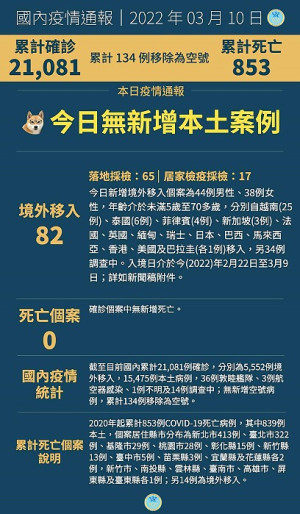 中央10日宣布國內無COVID-19新增本土案例,新增82例確定病例均為境外移入。(圖:中央流行疫情指揮中心)