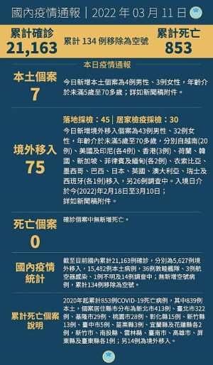 中央11日宣布國內新增82例COVID-19確定病例,分別為7例本土及75例境外移入。(圖:中央流行疫情指揮中心)