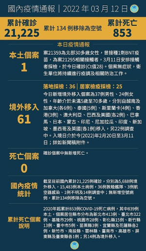 中央12日公布國內新增62例COVID-19確定病例,分別為1例本土及61例境外移入。(圖:中央流行疫情指揮中心)