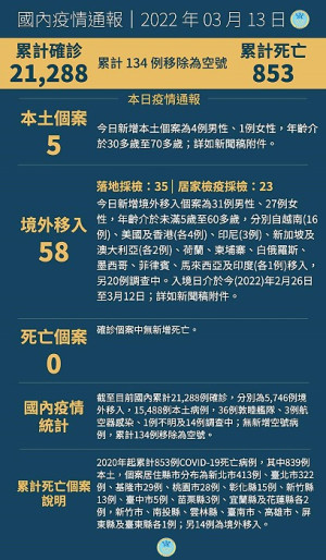 　中央13日宣布國內新增63例COVID-19確定病例，分別為5例本土及58例境外移入。（圖：中央流行疫情指揮中心）