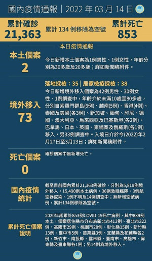 中央14日宣布國內新增75例COVID-19確定病例,分別為2例本土及73例境外移入。(圖:中央流行疫情指揮中心)