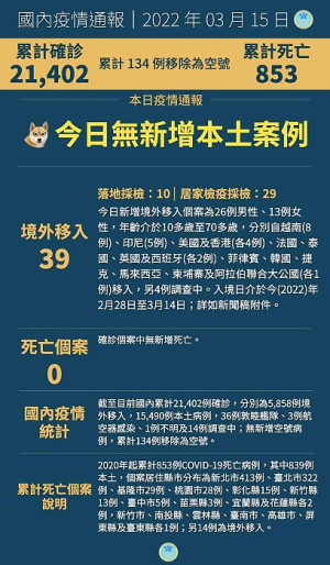 中央15日宣布國內無COVID-19新增本土案例,新增39例確定病例均為境外移入。(圖:中央流行疫情指揮中心)