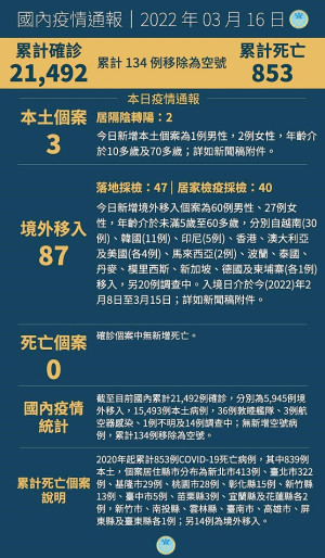 中央16日宣布國內新增90例COVID-19確定病例,分別為3例本土及87例境外移入。(圖:中央流行疫情指揮中心)