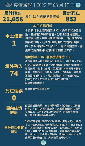 中央18日宣布國內新增75例COVID-19確定病例,分別為1例本土及74例境外移入。(圖:中央流行疫情指揮中心)