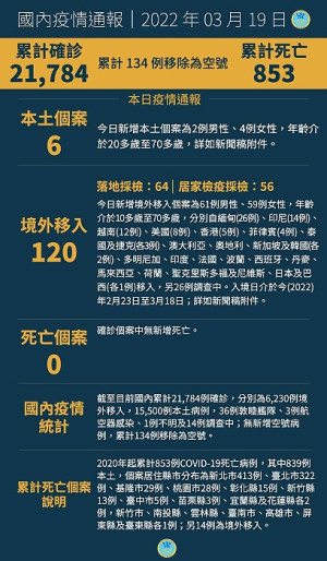 中央19日公布國內新增126例COVID-19確定病例,分別為6例本土及120例境外移入。(圖:中央流行疫情指揮中心)